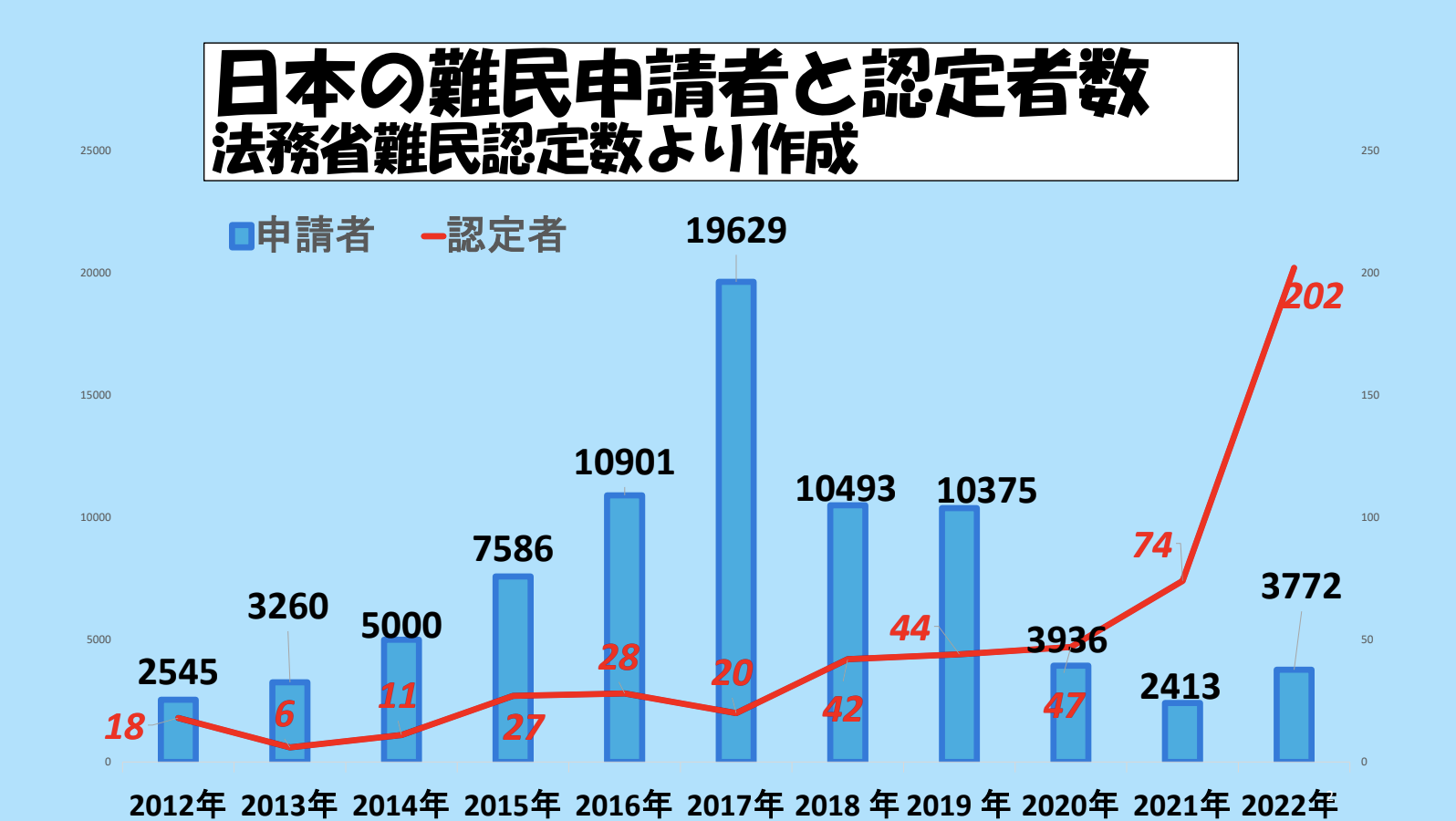 日本の難民認定申請数と認定数
